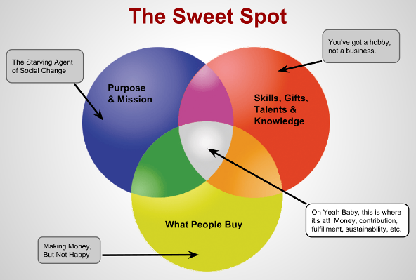 sweet spot smaller