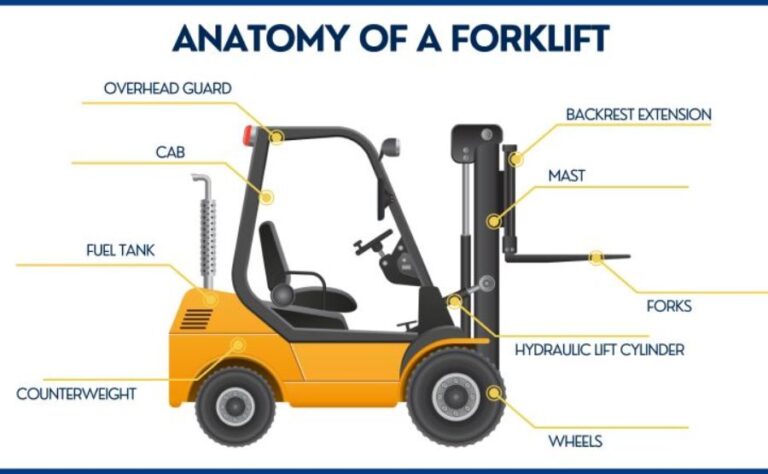 Forklift Parts Explained: A Step-by-Step Guide To Identifying ...