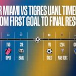 Inter Miami vs Tigres UANL Timeline: From First Goal to Final Result