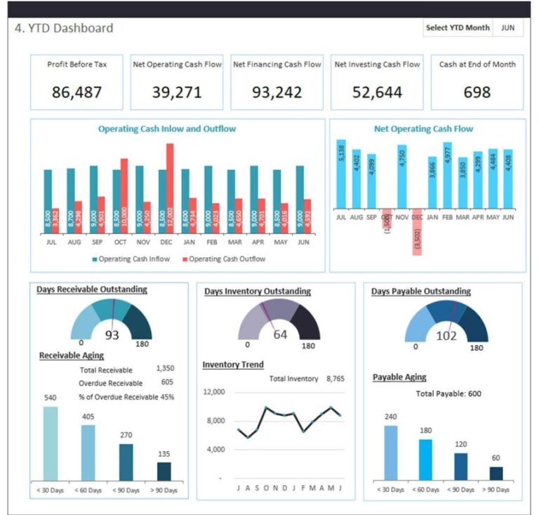 How A Cash Flow Dashboard Template Improves Financial Control And ...