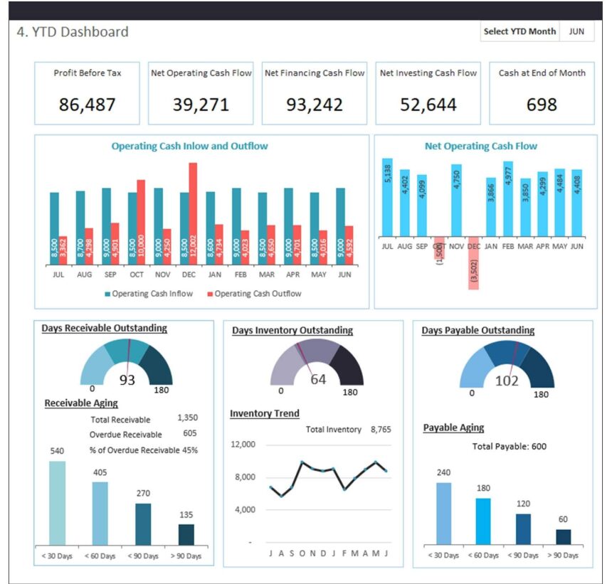 How a Cash Flow Dashboard Template Improves Financial Control and Business Growth 2 Dashboard