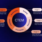 CTEM: Continuous Threat Exposure Management 