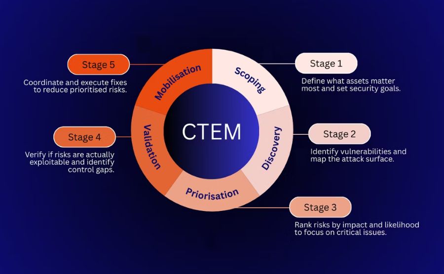 CTEM: Continuous Threat Exposure Management 
